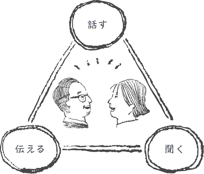 「話す」「聞く」「伝える」